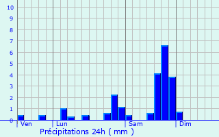 Graphique des précipitations prvues pour Menet