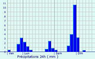 Graphique des précipitations prvues pour glisolles