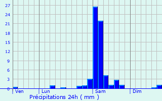 Graphique des précipitations prvues pour Mont-de-Marsan