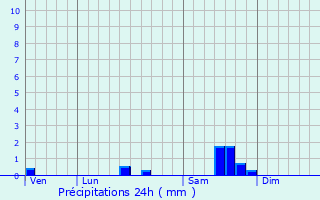 Graphique des précipitations prvues pour Saugon