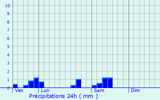 Graphique des précipitations prvues pour Fussey