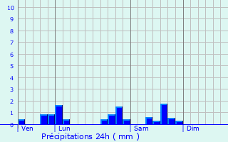 Graphique des précipitations prvues pour Saint-Racho