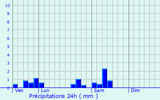 Graphique des précipitations prvues pour Lantenay
