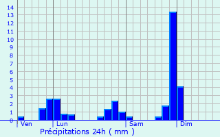 Graphique des précipitations prvues pour cotay-l