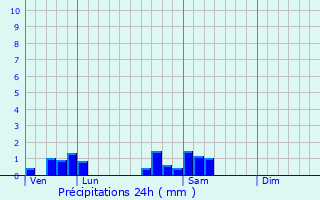 Graphique des précipitations prvues pour Grsigny-Sainte-Reine