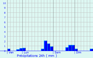 Graphique des précipitations prvues pour Aren