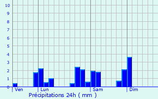 Graphique des précipitations prvues pour Ternand