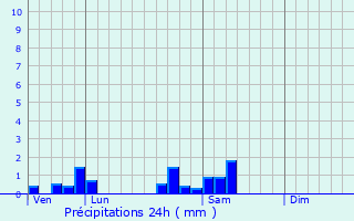 Graphique des précipitations prvues pour Grancey-le-Chteau-Neuvelle