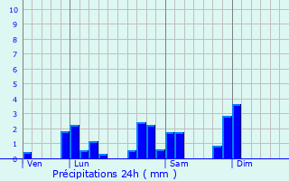 Graphique des précipitations prvues pour Saint-Clment-sur-Valsonne