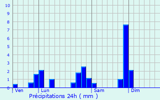 Graphique des précipitations prvues pour Poncins