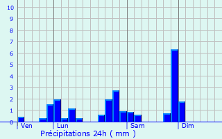 Graphique des précipitations prvues pour Pouilly-les-Feurs