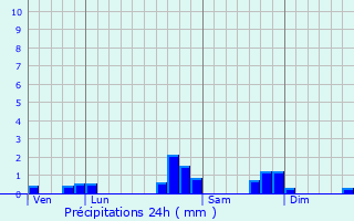 Graphique des précipitations prvues pour Moncayolle-Larrory-Mendibieu