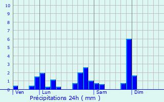 Graphique des précipitations prvues pour percieux-Saint-Paul