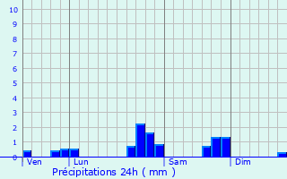 Graphique des précipitations prvues pour Berrogain-Laruns