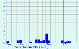 Graphique des précipitations prvues pour Goux-sous-Landet