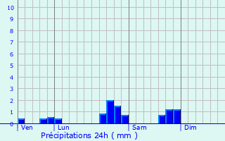 Graphique des précipitations prvues pour Garindein