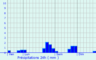 Graphique des précipitations prvues pour Viodos-Abense-de-Bas
