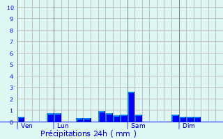 Graphique des précipitations prvues pour Chtillon-sur-Lison