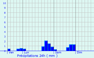 Graphique des précipitations prvues pour Ainharp