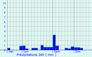 Graphique des précipitations prvues pour Sainte-Anne