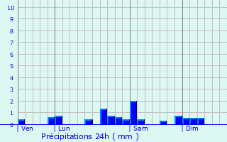 Graphique des précipitations prvues pour Malbrans