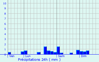 Graphique des précipitations prvues pour Trpot