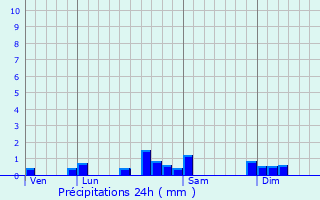 Graphique des précipitations prvues pour Mamirolle