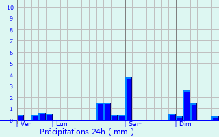 Graphique des précipitations prvues pour Soppe-le-Bas