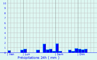 Graphique des précipitations prvues pour Charbonnires-les-Sapins