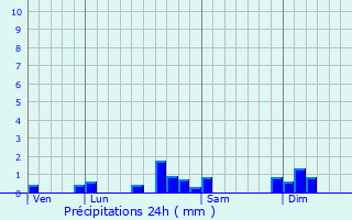 Graphique des précipitations prvues pour Pont-ls-Moulins