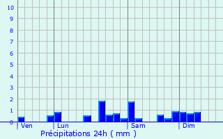 Graphique des précipitations prvues pour talans