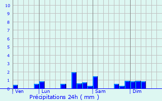 Graphique des précipitations prvues pour Verrires-du-Grosbois