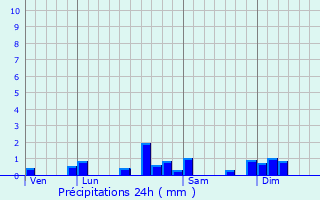 Graphique des précipitations prvues pour Gonsans