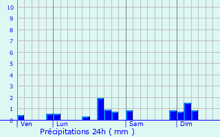 Graphique des précipitations prvues pour Branne