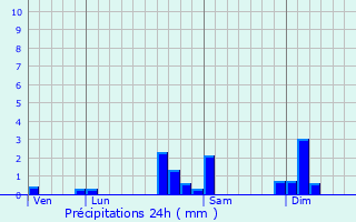 Graphique des précipitations prvues pour Banvillars