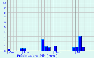 Graphique des précipitations prvues pour Saint-Maurice-Colombier