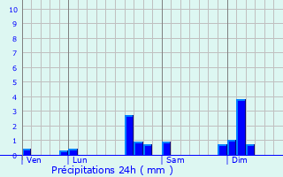 Graphique des précipitations prvues pour Bart