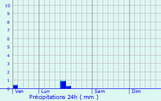 Graphique des précipitations prvues pour Carcans