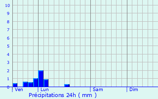Graphique des précipitations prvues pour Gomicourt