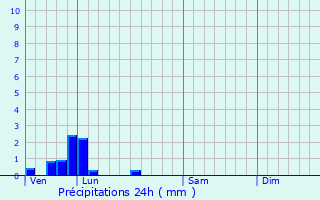 Graphique des précipitations prvues pour Labourse