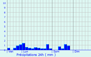 Graphique des précipitations prvues pour Saint-Nicolas-des-Biefs