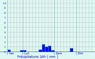 Graphique des précipitations prvues pour Ralmont