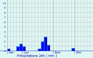 Graphique des précipitations prvues pour Ogy