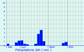 Graphique des précipitations prvues pour Racrange