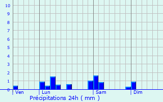 Graphique des précipitations prvues pour Perrex