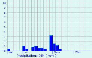 Graphique des précipitations prvues pour Beaurepaire-en-Bresse