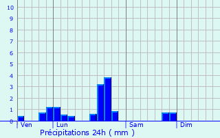 Graphique des précipitations prvues pour Erstroff