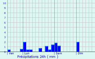 Graphique des précipitations prvues pour Romanche-Thorins