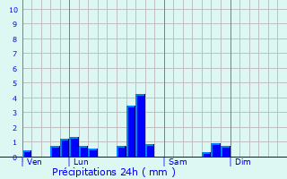 Graphique des précipitations prvues pour Nelling