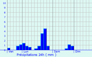 Graphique des précipitations prvues pour Vittersbourg